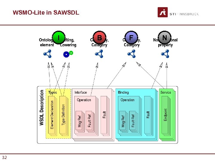 WSMO-Lite in SAWSDL I 32 B F N 