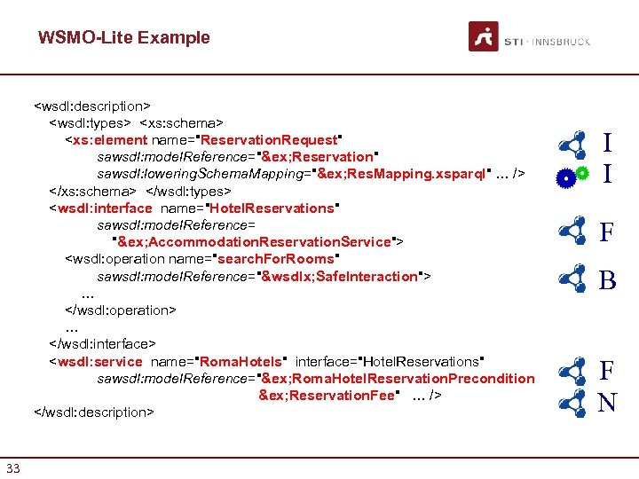 WSMO-Lite Example <wsdl: description> <wsdl: types> <xs: schema> <xs: element name="Reservation. Request" sawsdl: model.