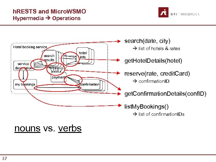 h. RESTS and Micro. WSMO Hypermedia Operations search(date, city) list of hotels & rates