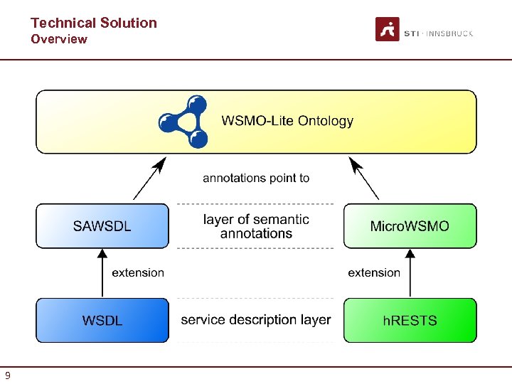 Technical Solution Overview 9 