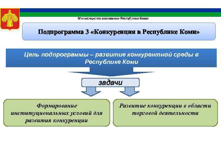 Министерство экономики Республики Коми Подпрограмма 3 «Конкуренция в Республике Коми» Цель подпрограммы – развитие