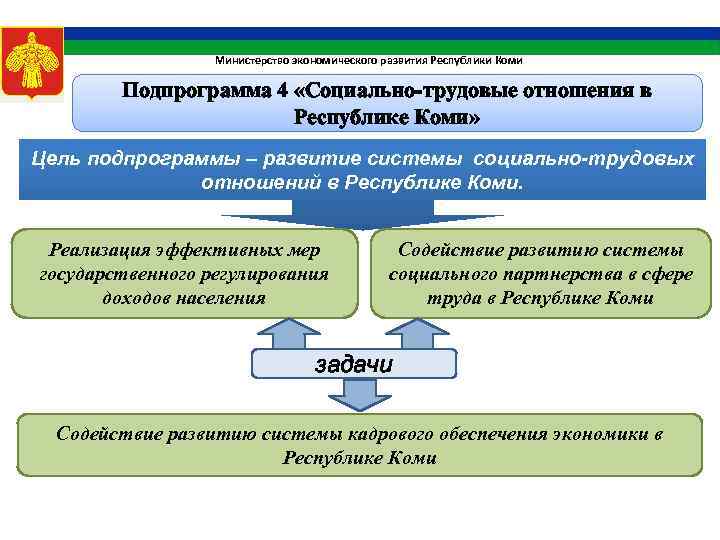 Министерство экономического развития Республики Коми Подпрограмма 4 «Социально-трудовые отношения в Республике Коми» Цель подпрограммы