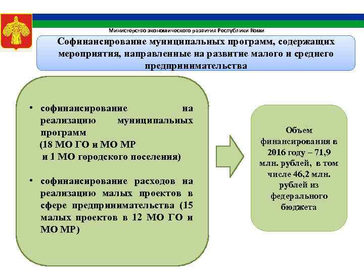 Министерство экономического развития Республики Коми Софинансирование муниципальных программ, содержащих мероприятия, направленные на развитие малого