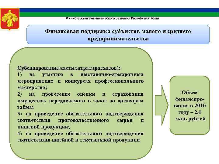 Министерство экономического развития Республики Коми Финансовая поддержка субъектов малого и среднего предпринимательства Субсидирование части