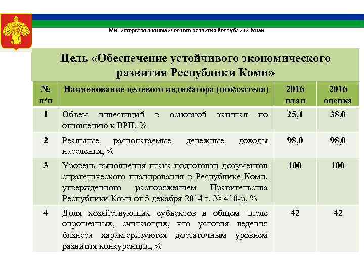 Министерство экономического развития Республики Коми Цель «Обеспечение устойчивого экономического развития Республики Коми» № п/п