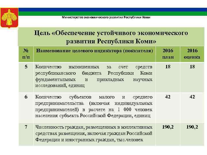 Министерство экономического развития Республики Коми Цель «Обеспечение устойчивого экономического развития Республики Коми» № п/п