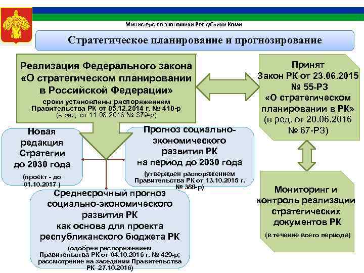 Министерство экономики Республики Коми Стратегическое планирование и прогнозирование Реализация Федерального закона «О стратегическом планировании