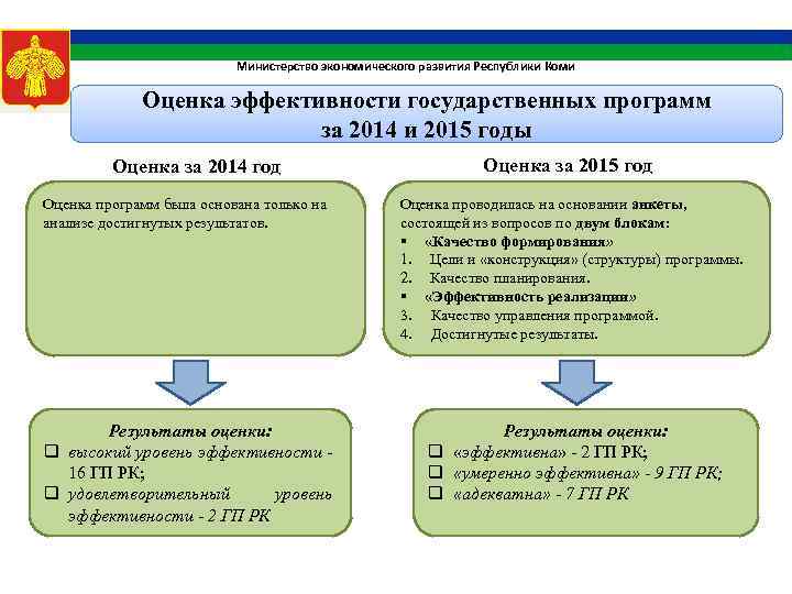 Министерство экономического развития Республики Коми Оценка эффективности государственных программ за 2014 и 2015 годы