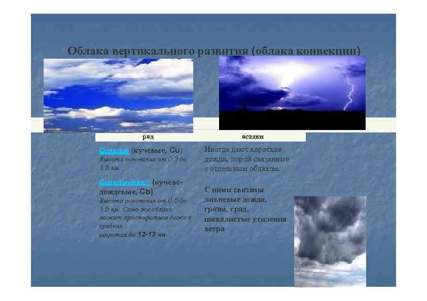Облака вертикального развития (облака конвекции) род Cumulus (кучевые, Cu) Высота основания от 0. 3