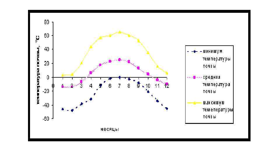 Оптимальная температура роста. Температурный режим почвы. График температуры почвы. Температурный режим воздуха и почвы. Температурный график почвы.