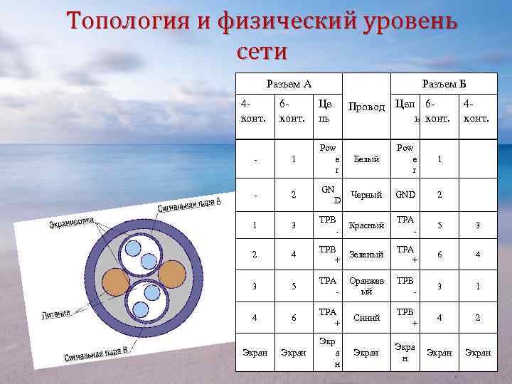 Топология и физический уровень сети Разъем А Разъем Б 4 конт. 6 конт. -