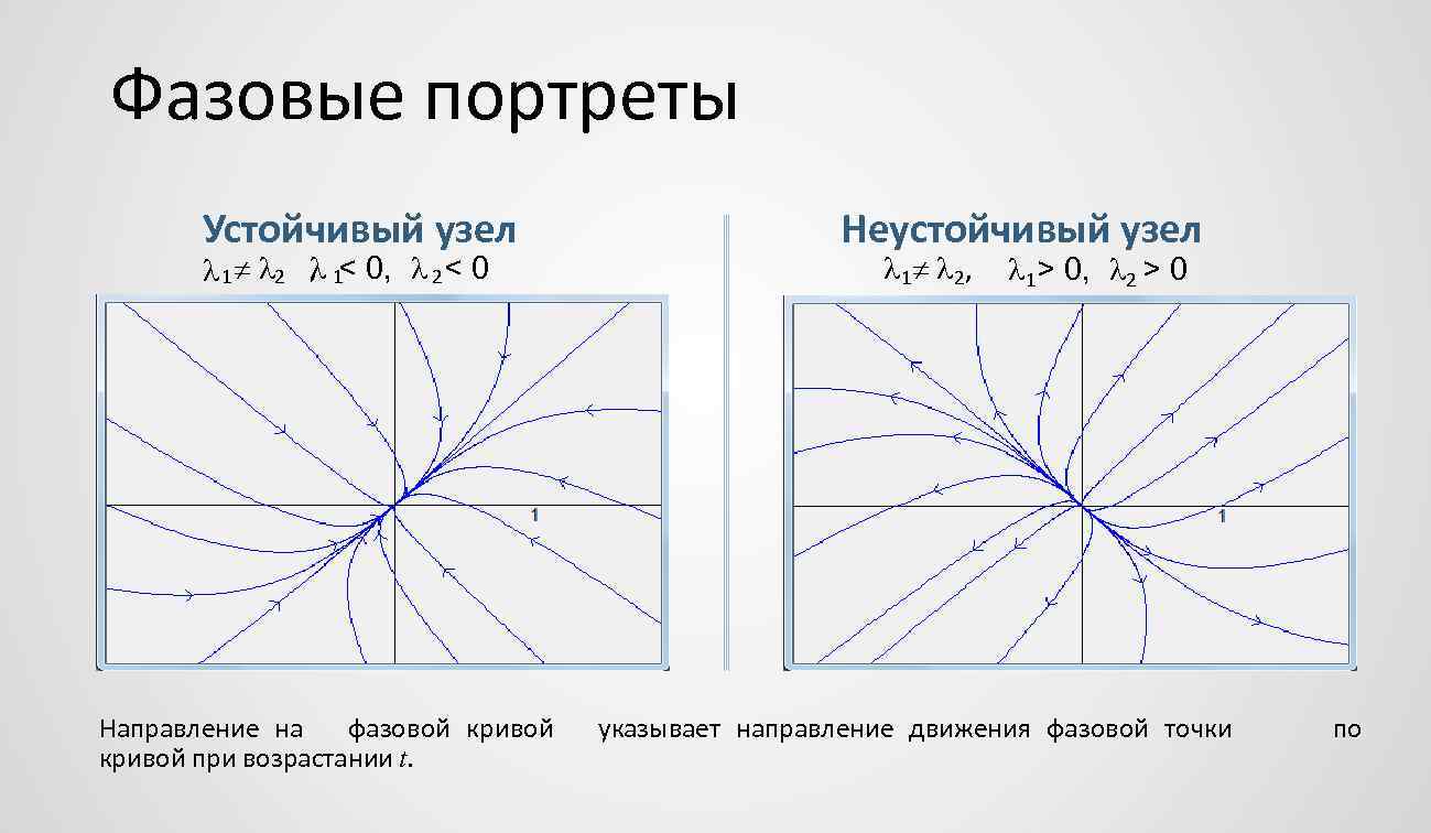 Фазовые портреты Устойчивый узел , < 0, 1 2 1 2 < 0 Направление