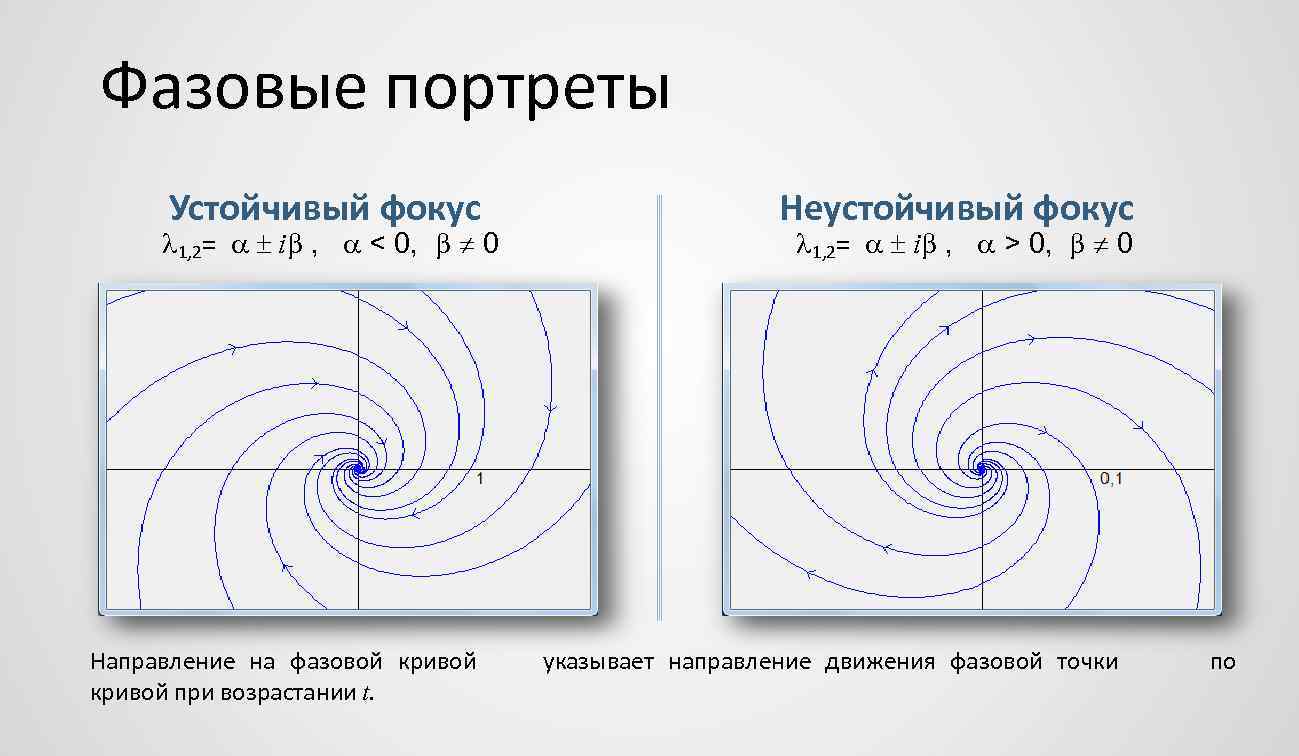 Нарисовать фазовый портрет