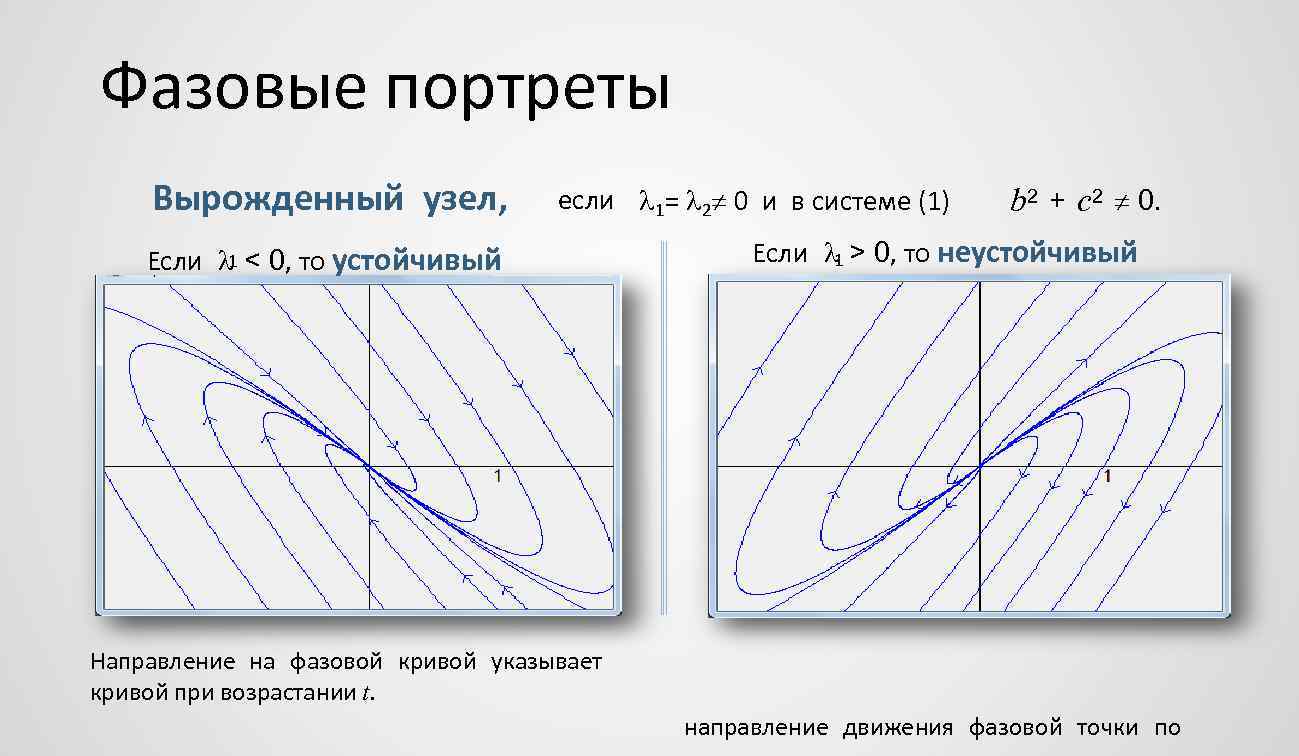 Нарисовать фазовый портрет