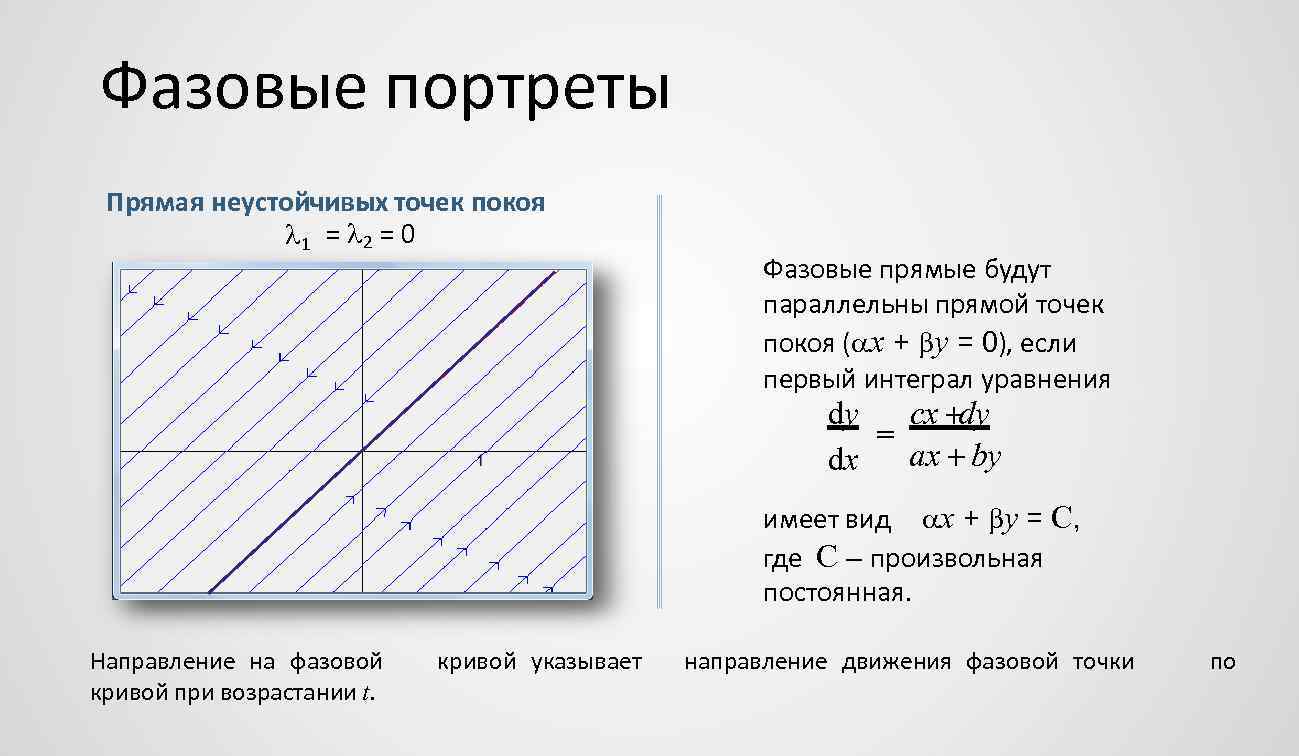 Фазовые портреты Прямая неустойчивых точек покоя 1 = 2 = 0 Фазовые прямые будут