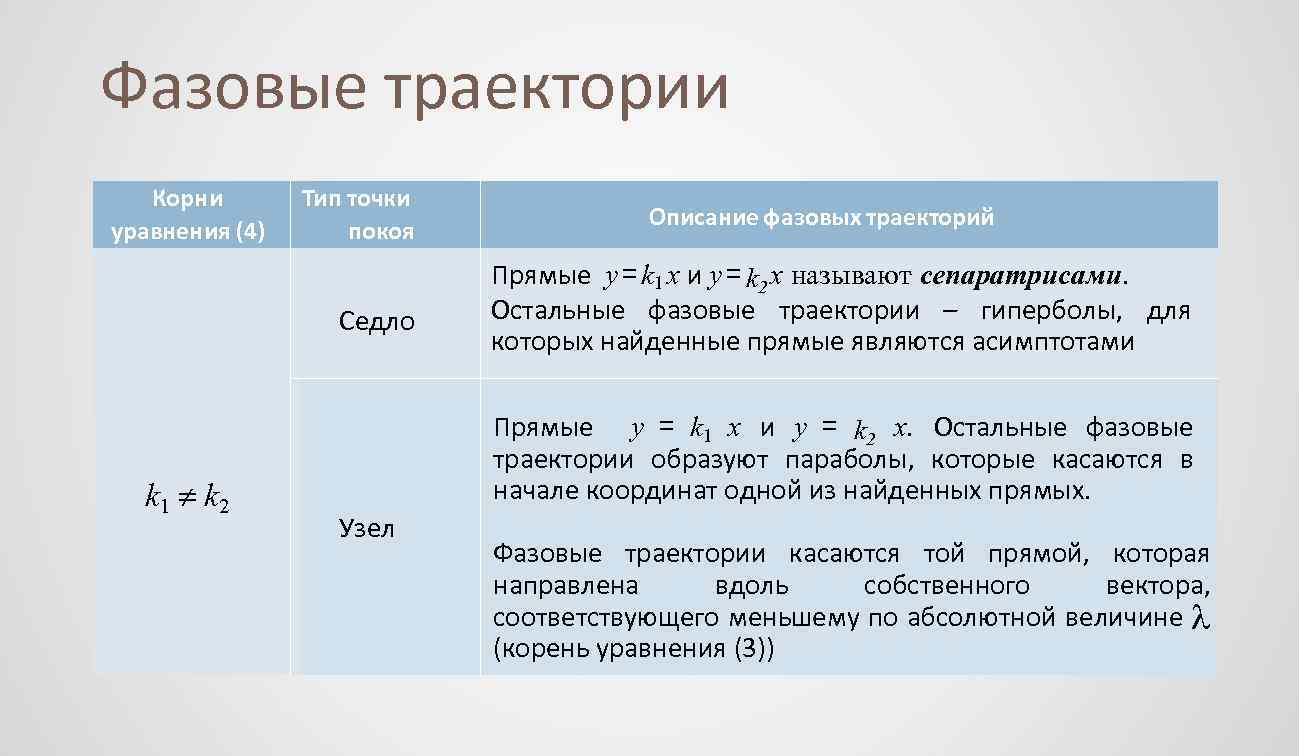 Фазовые траектории Корни уравнения (4) Тип точки покоя Седло k 1 k 2 Узел