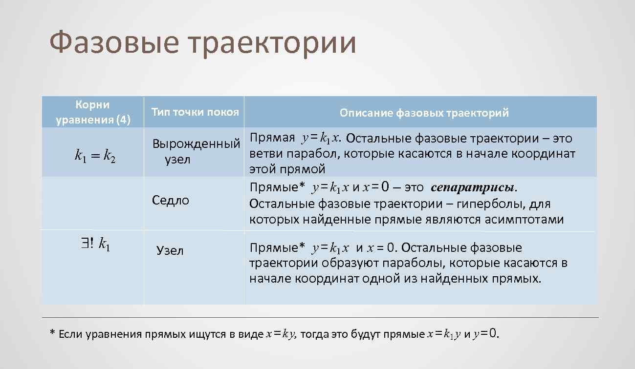 Фазовые траектории Корни уравнения (4) k 1 k 2 ! k 1 Тип точки