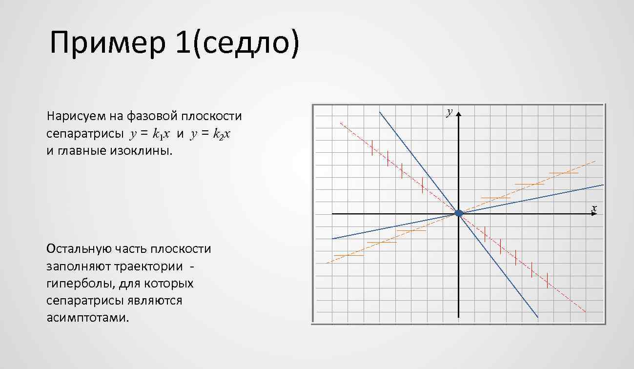 Пример 1(седло) Нарисуем на фазовой плоскости сепаратрисы y = k 1 x и y