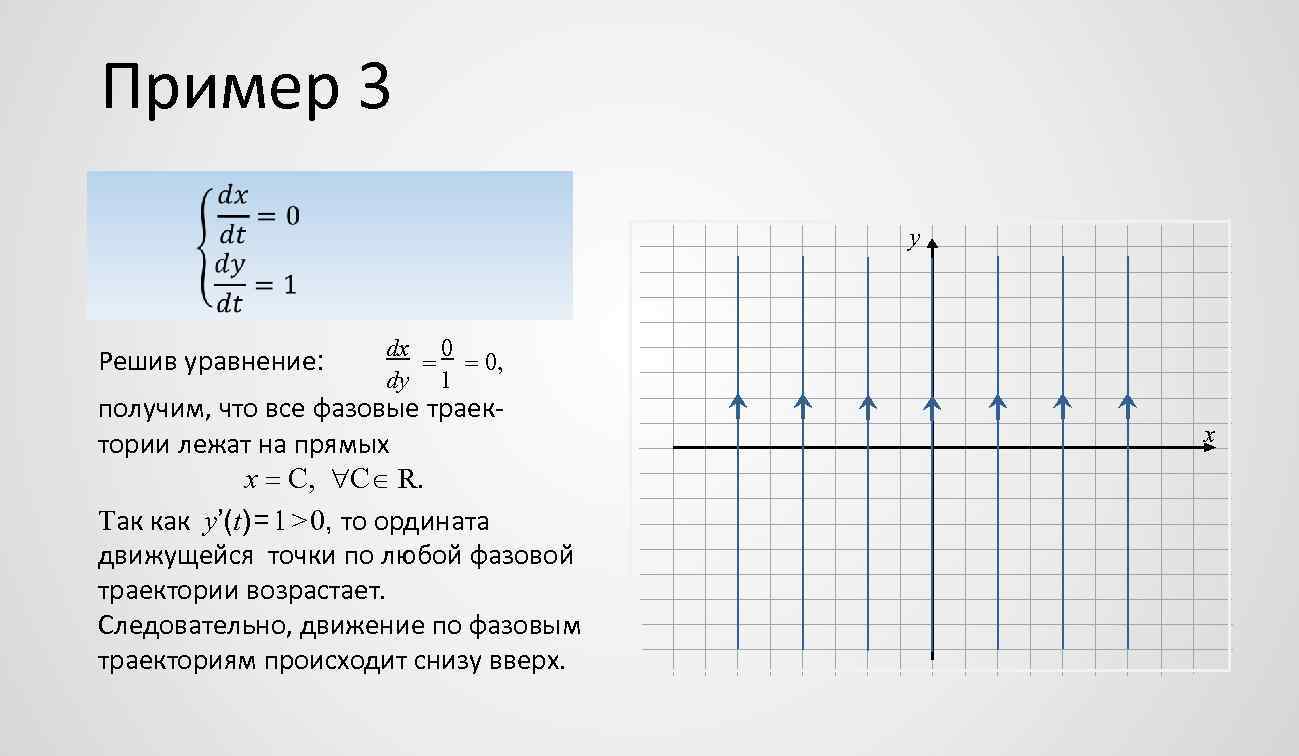 Пример 3 y Решив уравнение: dx 0 0, dy 1 получим, что все фазовые