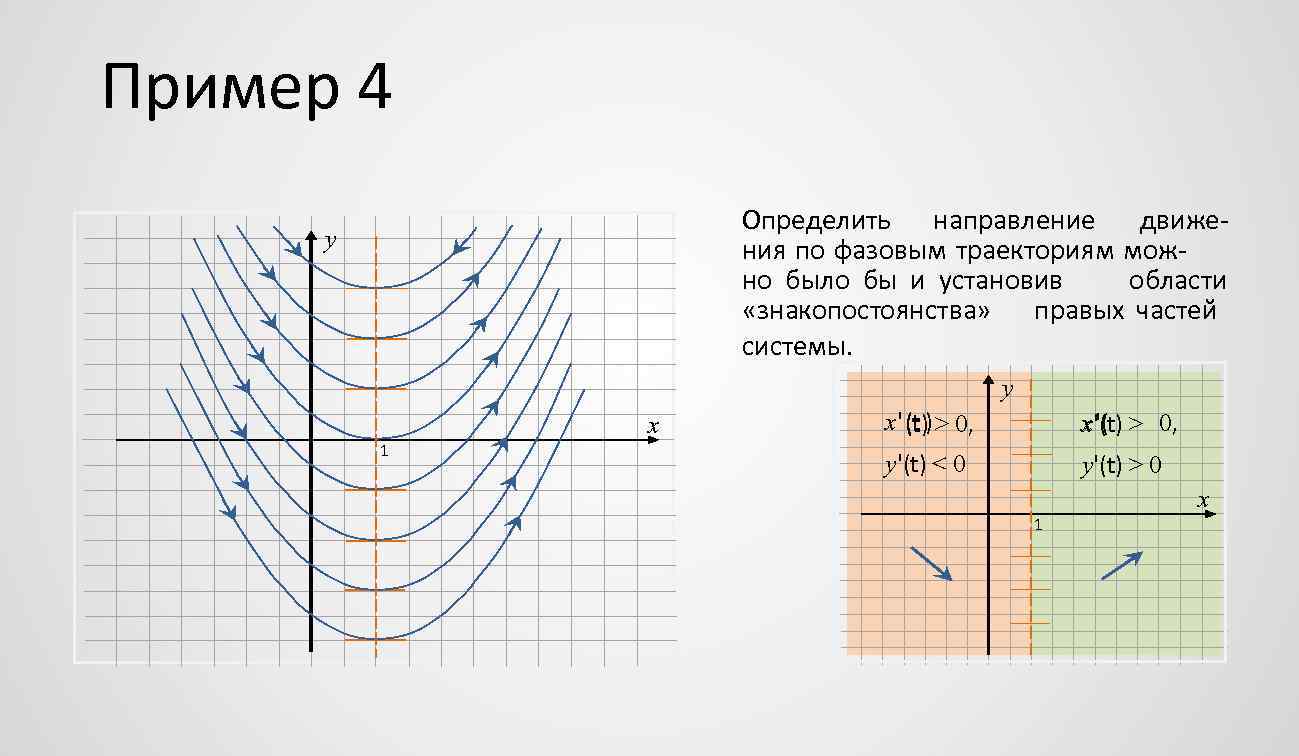 Пример 4 Определить направление движения по фазовым траекториям можно было бы и установив области