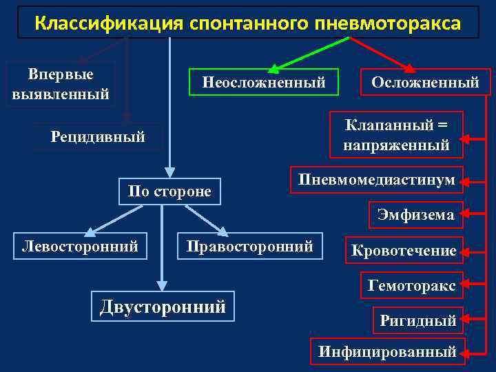 Спонтанный пневмоторакс карта вызова смп