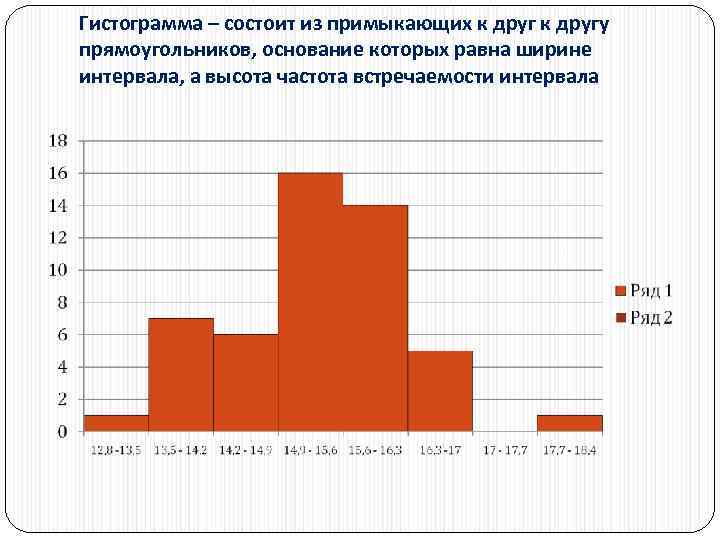 Гистограмма – состоит из примыкающих к другу прямоугольников, основание которых равна ширине интервала, а