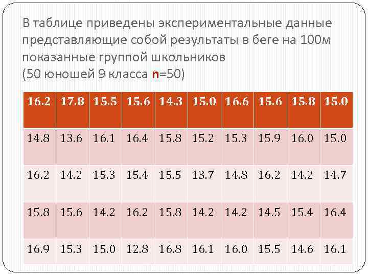 В таблице приведены экспериментальные данные представляющие собой результаты в беге на 100 м показанные