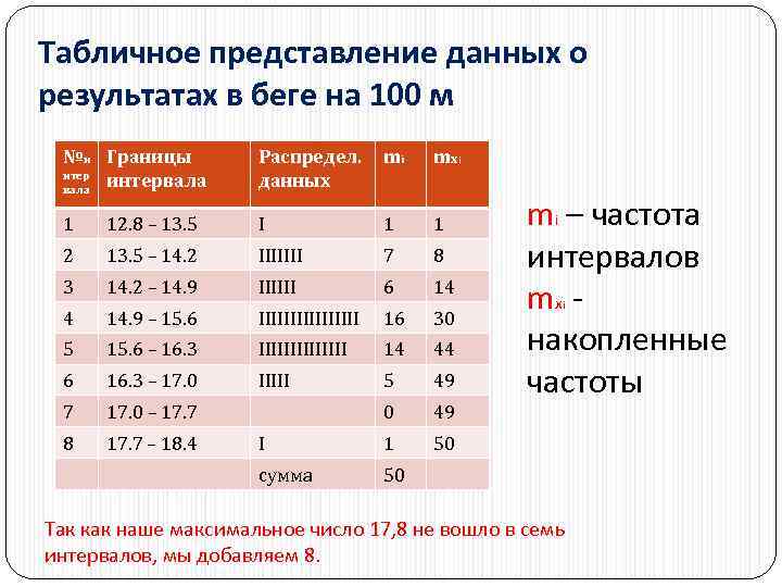 Табличное представление данных о результатах в беге на 100 м №и Границы нтер интервала