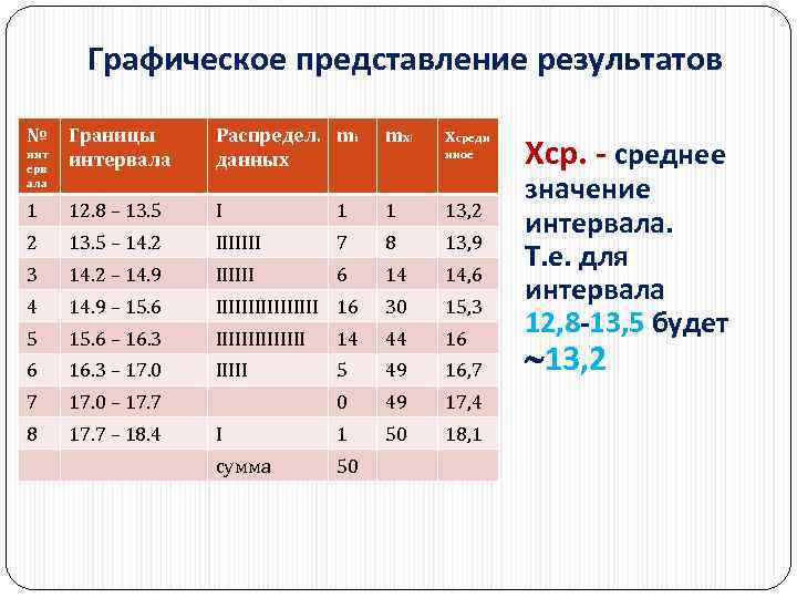 Графическое представление результатов № Границы интервала Распредел. mi данных mxi 1 12. 8 –