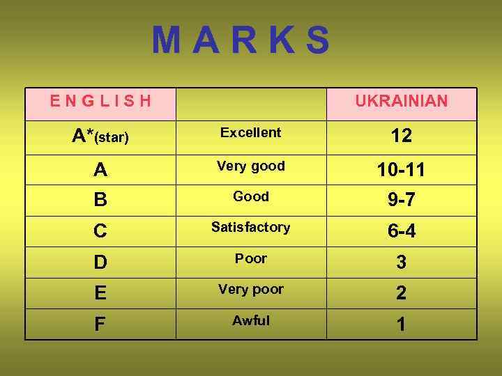 MARKS ENGLISH UKRAINIAN А*(star) Excellent 12 A Very good 10 -11 B Good 9