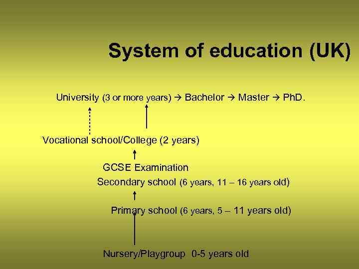 System of education (UK) University (3 or more years) Bachelor Master Ph. D. Vocational