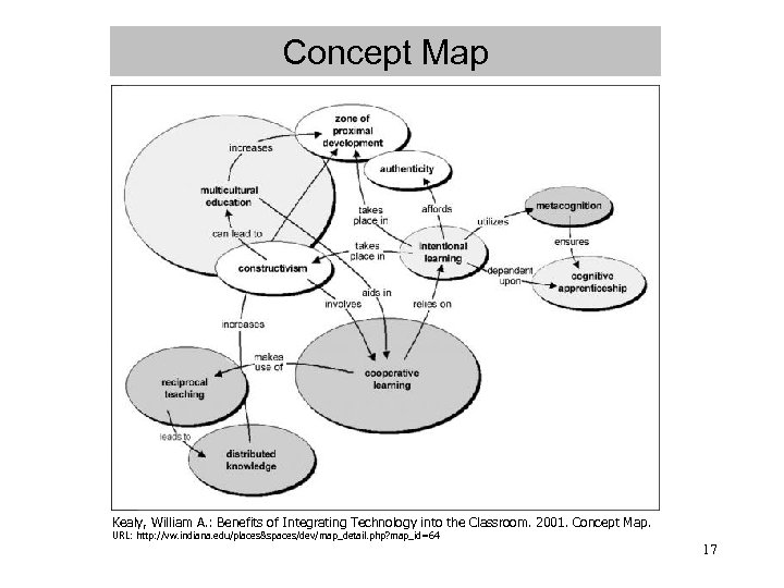 Concept Map Kealy, William A. : Benefits of Integrating Technology into the Classroom. 2001.