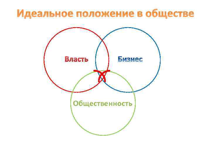 Власть над обществом. Бизнес власть общество. Идеальное положение. Не характерные власть бизнес. Стек хогары власть бизнес общество.