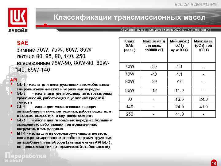 Классификации трансмиссионных масел Компания смазочных материалов ООО «ЛЛК-Интернешнл» SAE зимние 70 W, 75 W,