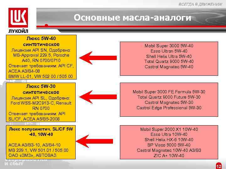 Основные масла-аналоги Люкс 5 W-40 синтетическое Лицензия API SN, Одобрено: MB-Approval 229. 5, Porsche