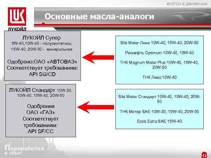 Основные масла-аналоги ЛУКОЙЛ Супер 5 W-40, 10 W-40 - полусинтетика; 15 W-40, 20 W-50