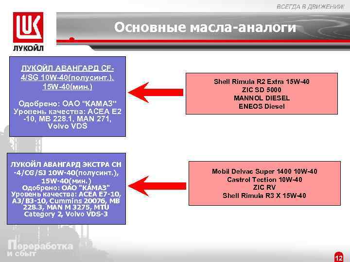 Основные масла-аналоги ЛУКОЙЛ АВАНГАРД CF 4/SG 10 W-40(полусинт. ), 15 W-40(мин. ) Одобрено: ОАО