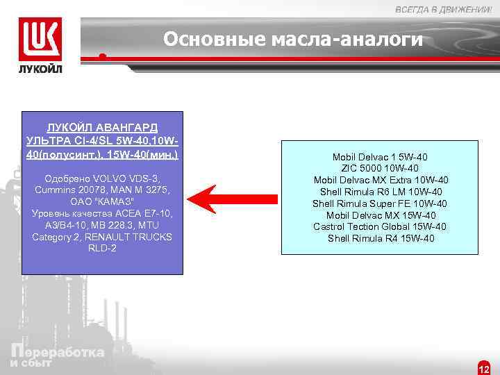 Основные масла-аналоги ЛУКОЙЛ АВАНГАРД УЛЬТРА CI-4/SL 5 W-40, 10 W 40(полусинт. ), 15 W-40(мин.