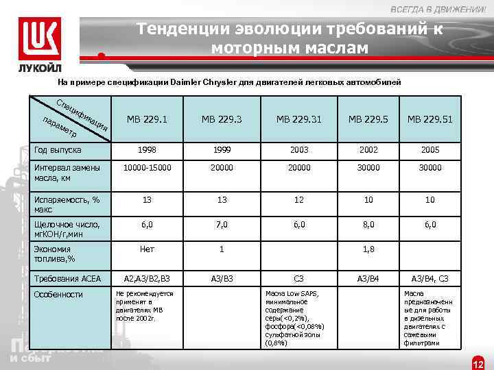 Тенденции эволюции требований к моторным маслам На примере спецификации Daimler Chrysler для двигателей легковых