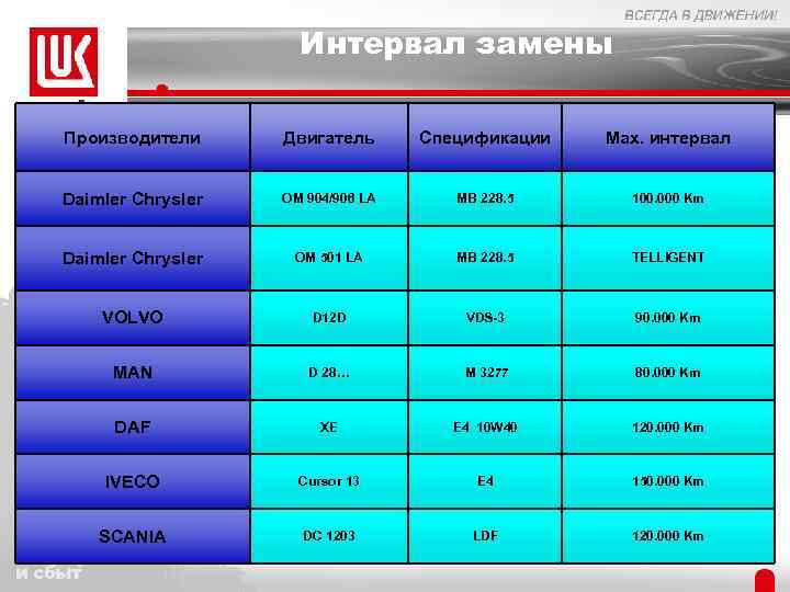 Интервал замены Производители Двигатель Спецификации Max. интервал Daimler Chrysler OM 904/906 LA MB 228.