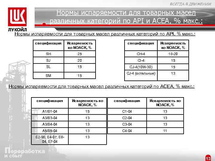 Нормы испаряемости для товарных масел различных категорий по API и ACEA, % макс. :