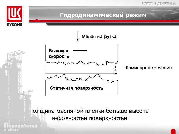 Гидродинамический режим Малая нагрузка Высокая скорость Ламинарное течение Статичная поверхность Толщина масляной пленки больше