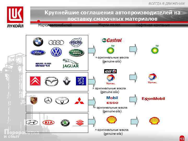 Крупнейшие соглашения автопроизводителей на поставку смазочных материалов Марки автомобилей Марки масел Нефтяная компания +