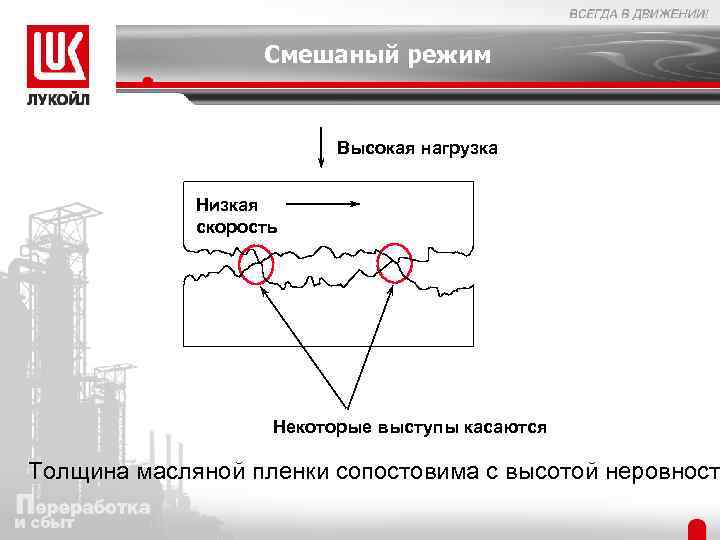 Смешаный режим Высокая нагрузка Низкая скорость Некоторые выступы касаются Толщина масляной пленки сопостовима с
