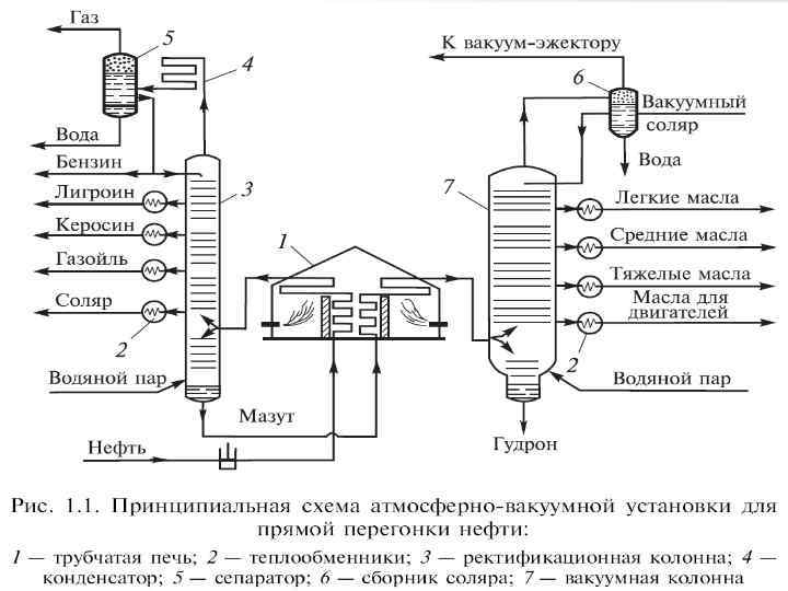 Схема атмосферно вакуумной установки для перегонки нефти