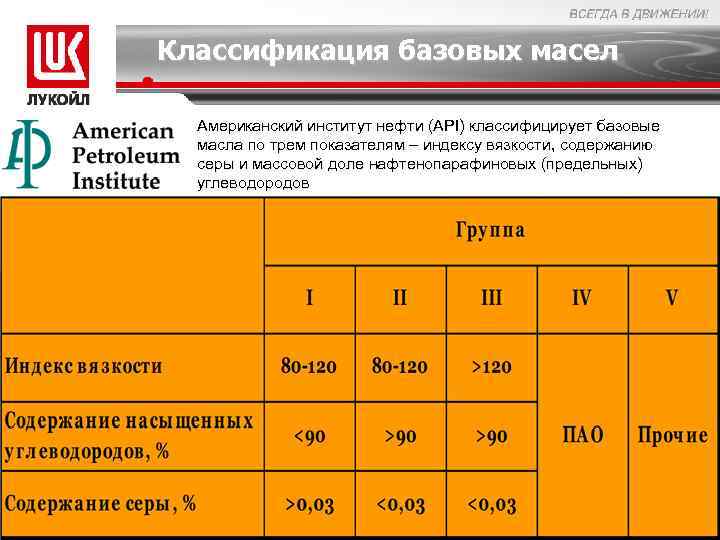 Какие апи. Классификация АПИ масел моторных. Классификация моторных масел SL SN. API масло.