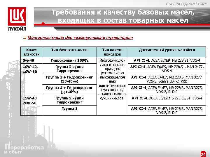 Требования к качеству базовых масел, входящих в состав товарных масел q Моторные масла для