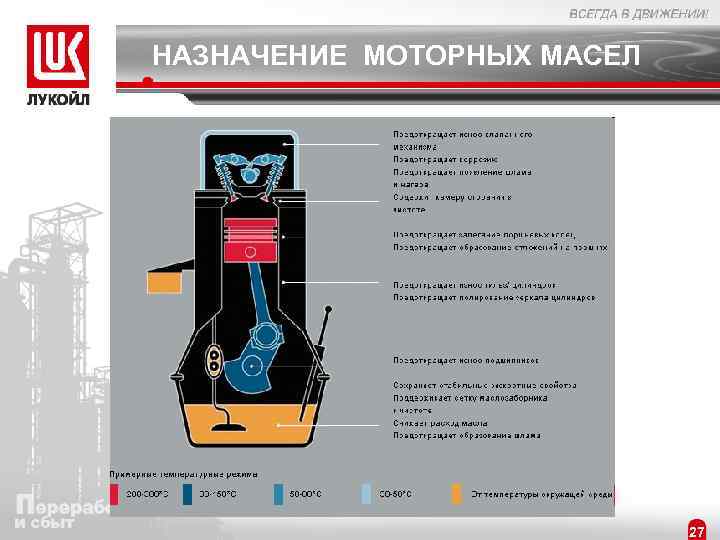 НАЗНАЧЕНИЕ МОТОРНЫХ МАСЕЛ 27 