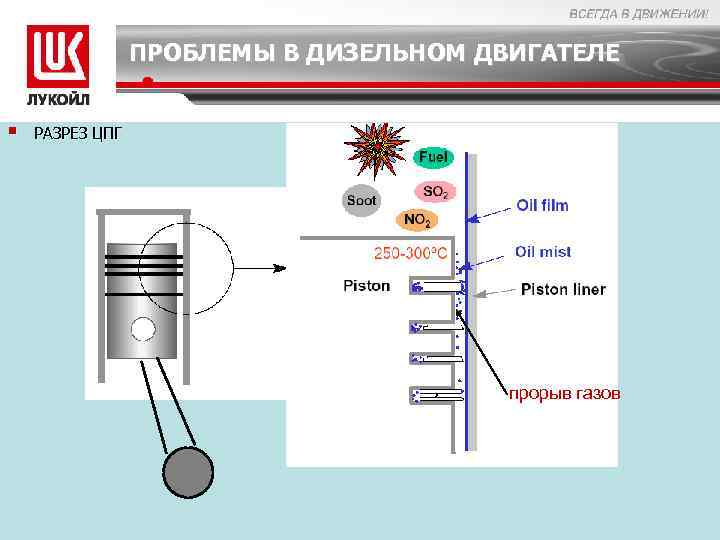 ПРОБЛЕМЫ В ДИЗЕЛЬНОМ ДВИГАТЕЛЕ § РАЗРЕЗ ЦПГ прорыв газов 