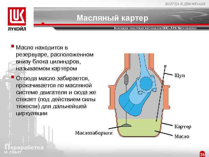 Масляный картер Компания смазочных материалов ООО «ЛЛК-Интернешнл» § Масло находится в резервуаре, расположенном внизу